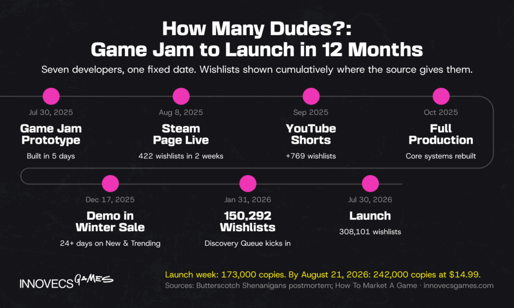 How Many Dudes? jam-to-launch timeline