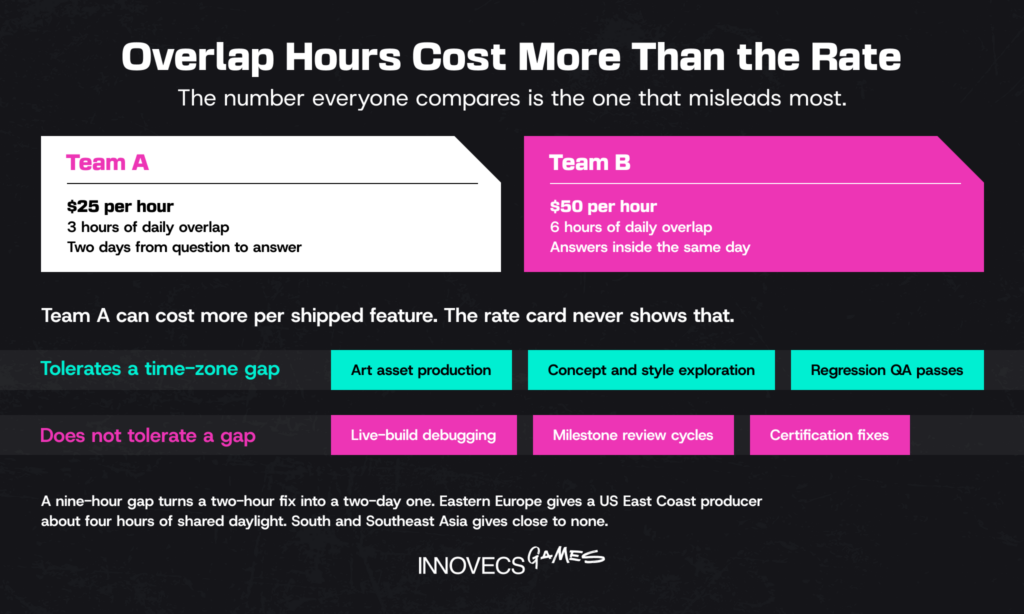 Hourly rate against daily overlap for two outsourcing teams