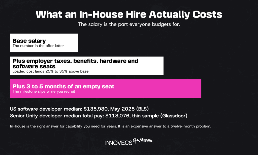 True cost stack of an in-house hire