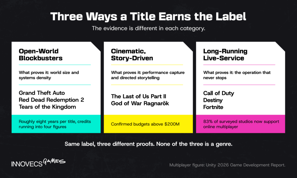 Three categories of AAA titles and their evidence
