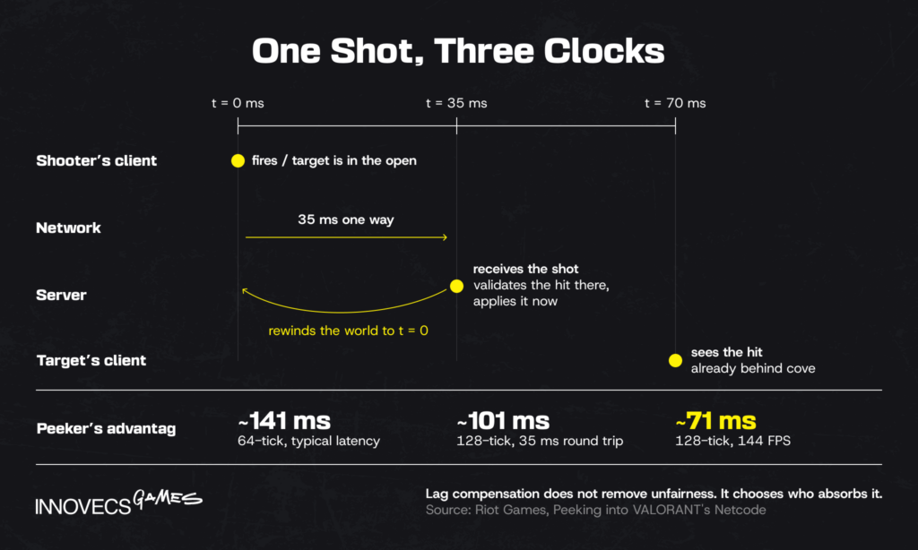 Timeline showing a server rewinding to validate a shot