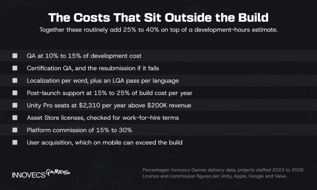 Checklist of costs outside the build