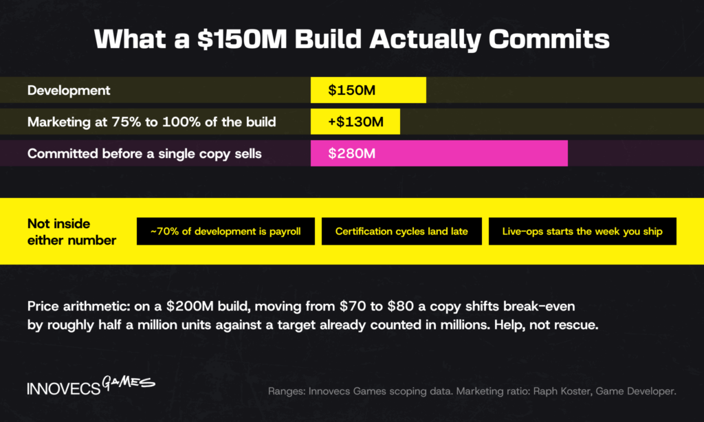 How a development budget becomes a total commitment