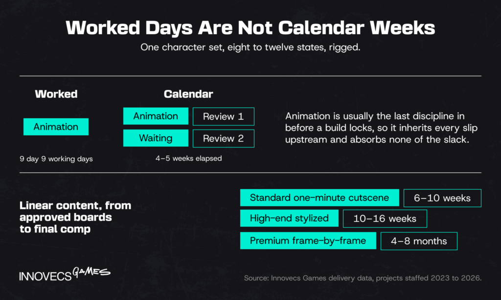 Nine worked days against five calendar weeks