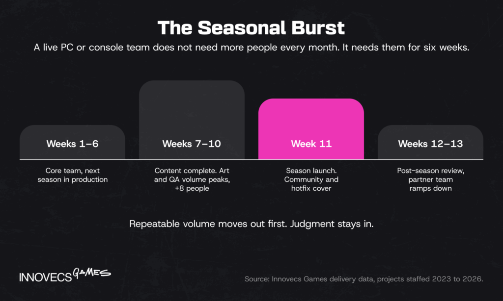 Staffing around a season launch