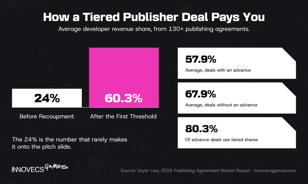 Publisher share before and after recoup
