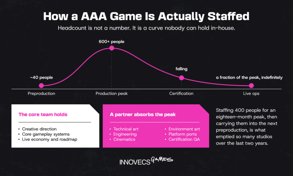 AAA staffing curve and outsourced workstreams