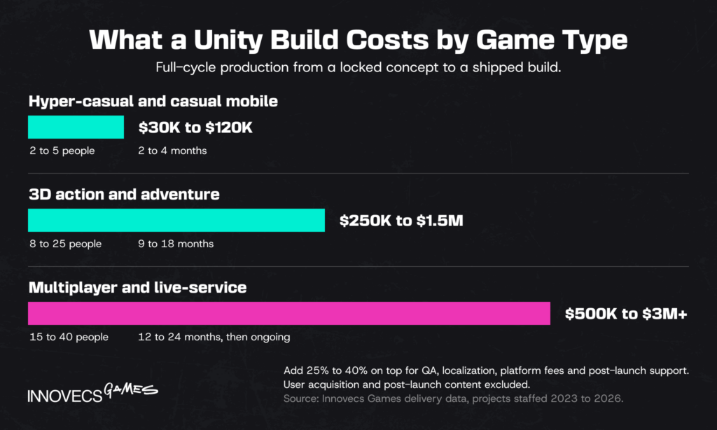 Unity build budgets, team sizes and timelines by game type