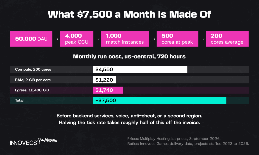 Monthly server cost broken into compute, RAM and egress