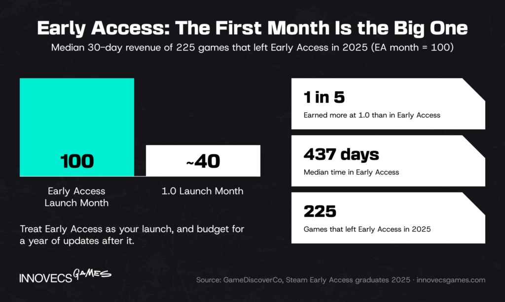 Early Access vs 1.0 launch revenue