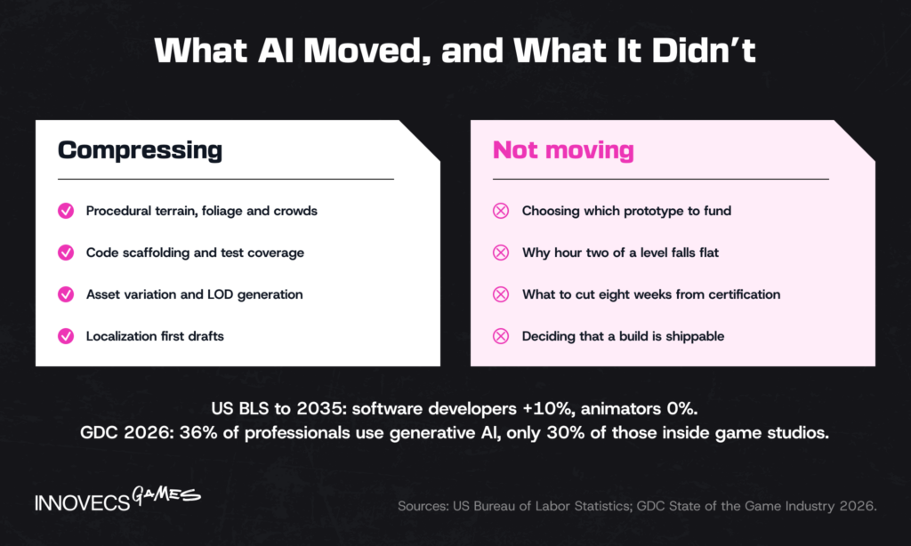 What AI compresses in AAA production and what it does not