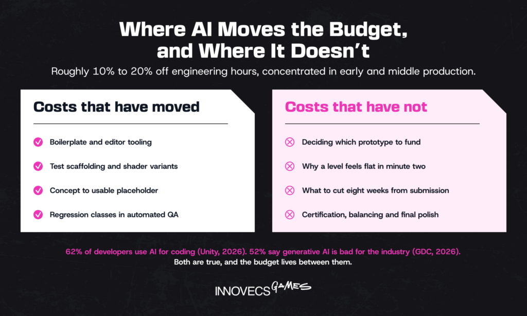What AI cuts and what it does not