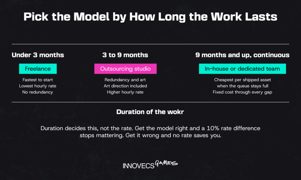 Hiring model matched to project duration