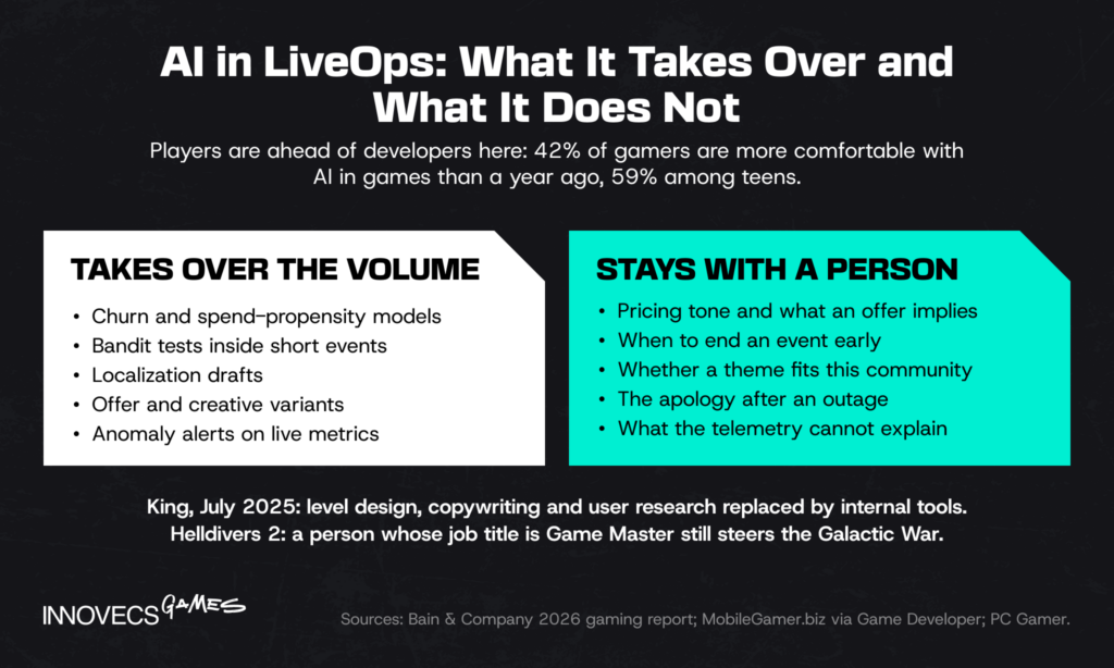 What AI takes over in LiveOps