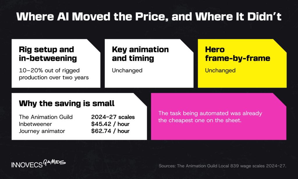 Where AI cut animation cost and where not