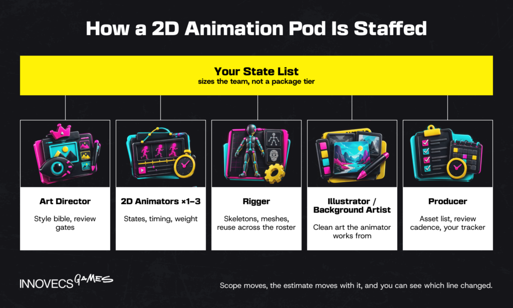 Five roles in a 2D animation pod