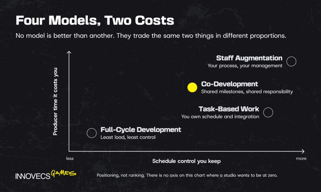 Four engagement models plotted on control and producer time
