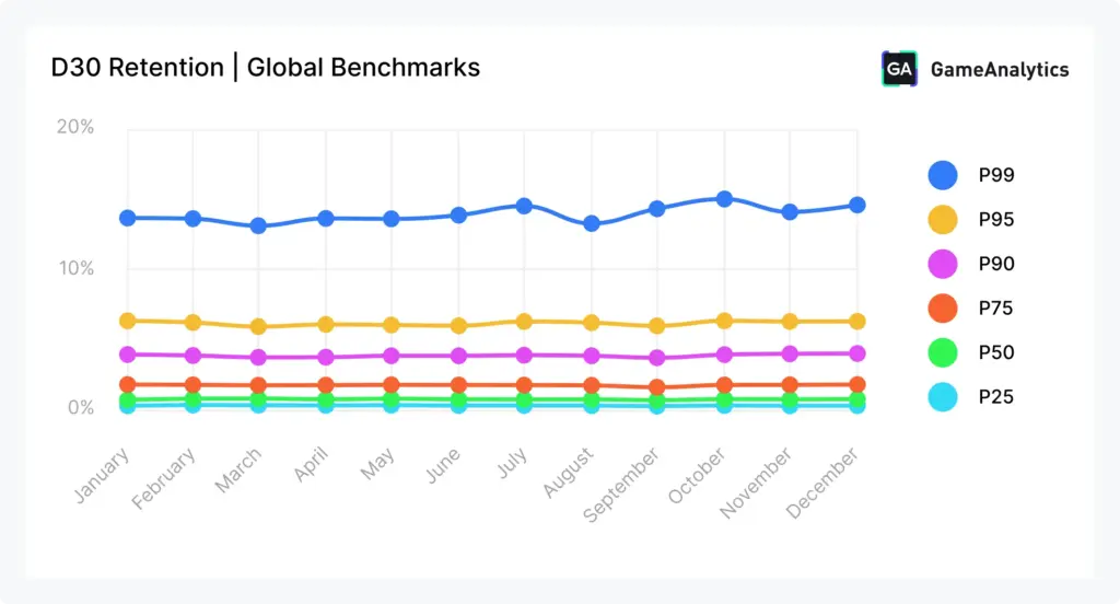 GameAnalytics D30 retention chart