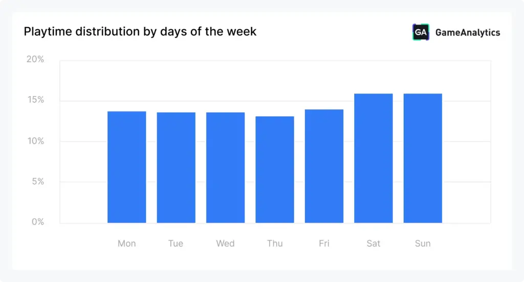 Mobile playtime by weekday