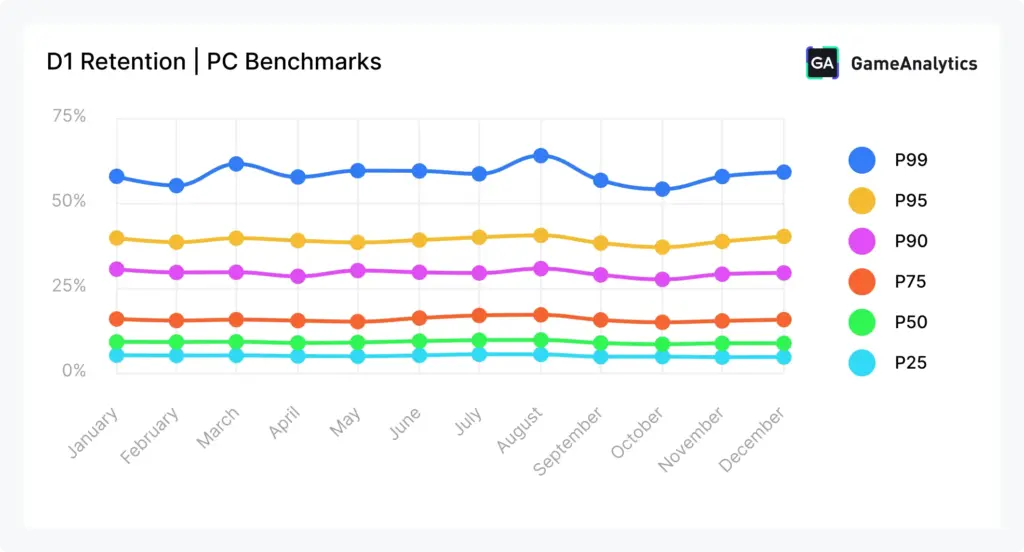 GameAnalytics PC D1 chart