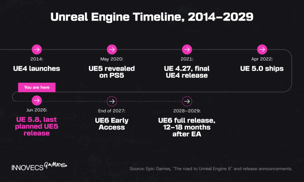 Unreal Engine timeline, UE4 to UE6