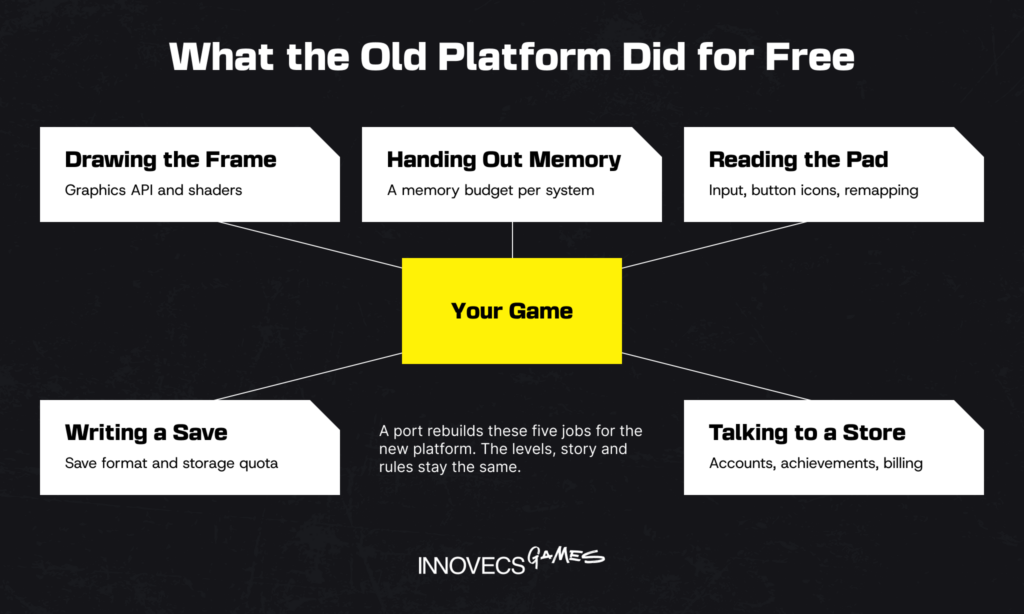 Five platform jobs a game port rebuilds