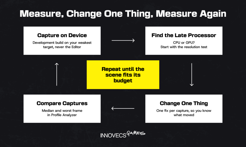 Profiling loop: capture, find, fix one thing, compare