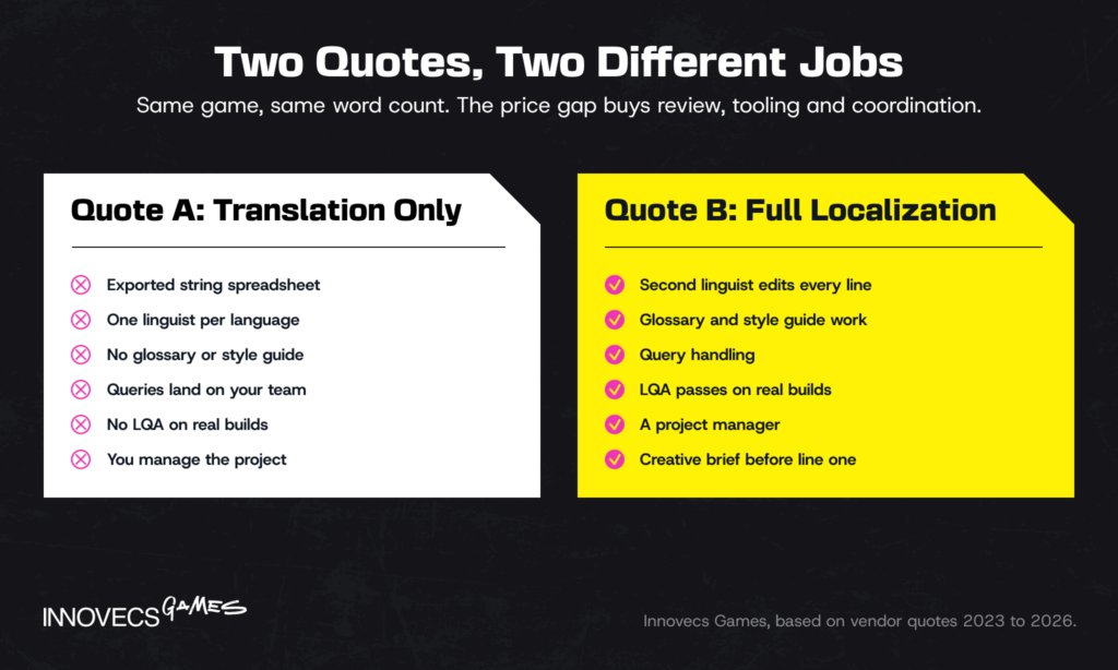 Translation-only quote vs full localization quote