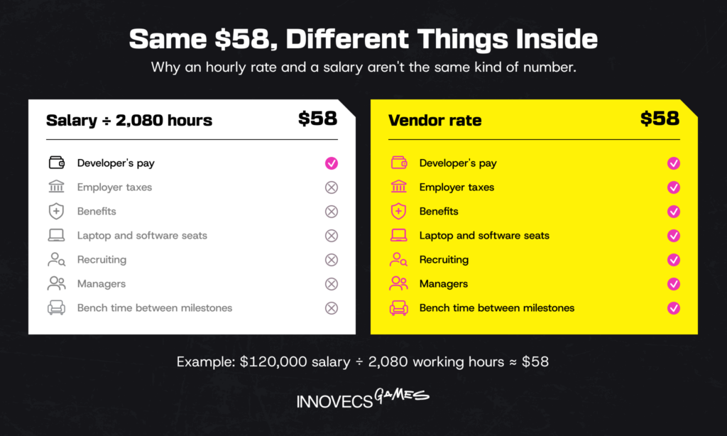 Salary-based hourly rate vs vendor rate, both $58
