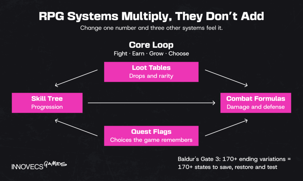 Interlinked RPG systems diagram
