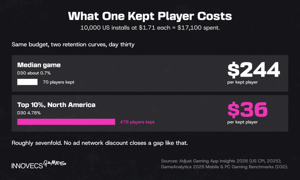 Cost per retained player