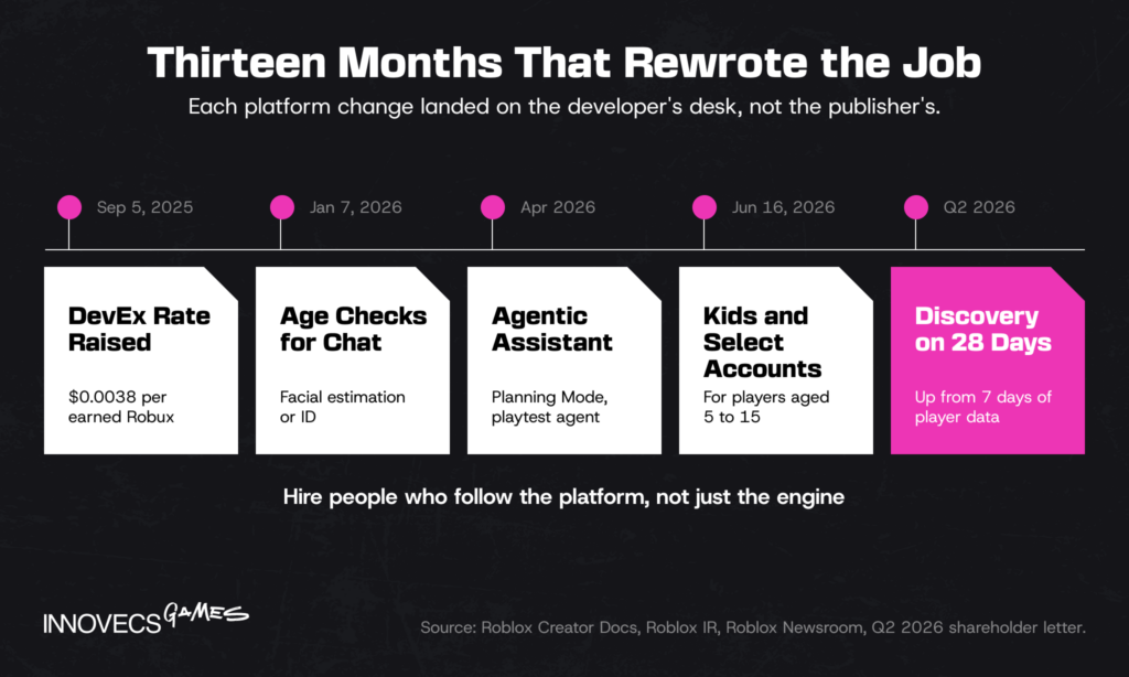 Roblox platform changes, 2025–2026