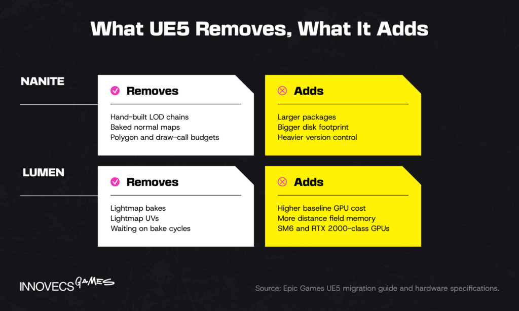What Nanite and Lumen remove and add