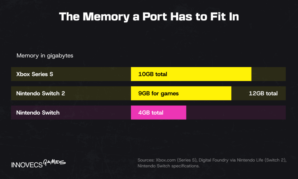 Bar chart of memory on Xbox Series S, Switch 2 and the original Switch