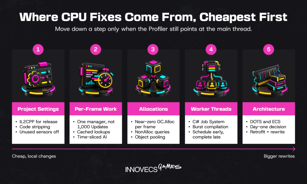 Unity CPU fixes, from project settings to DOTS