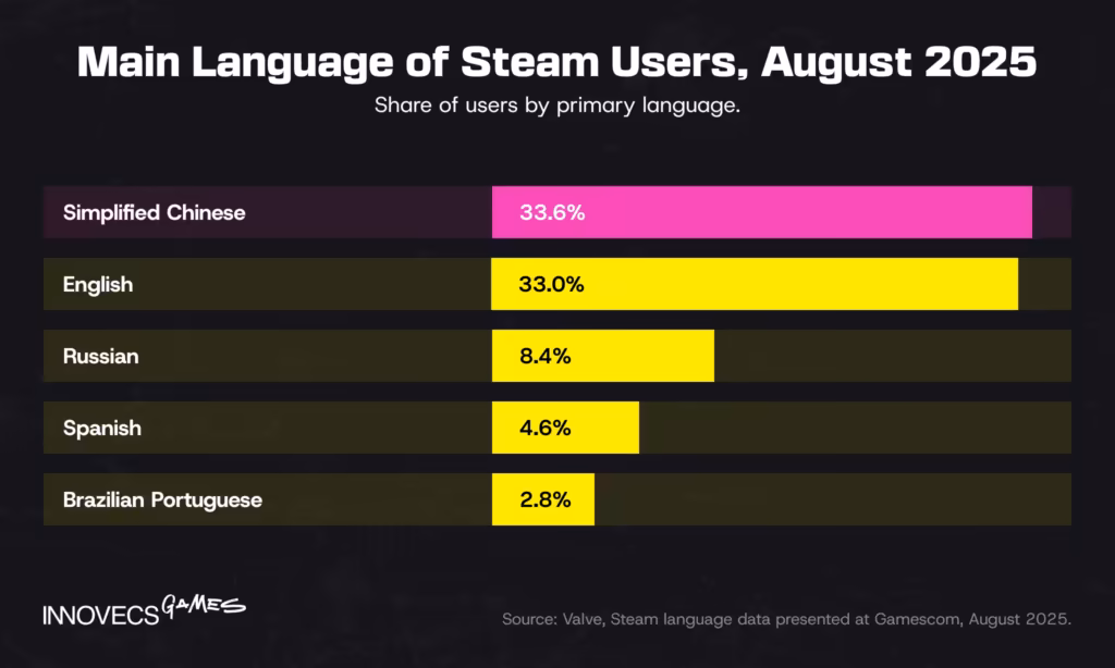 Steam users by main language, August 2025