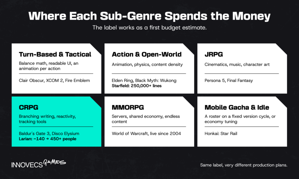 RPG sub-genre budget priorities