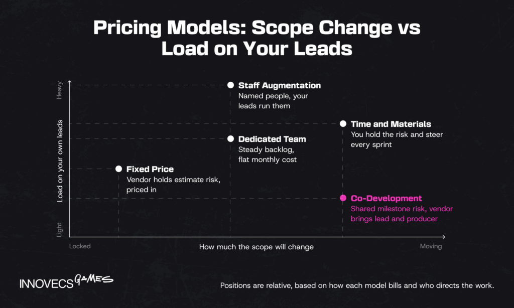 Five pricing models by scope change and lead workload