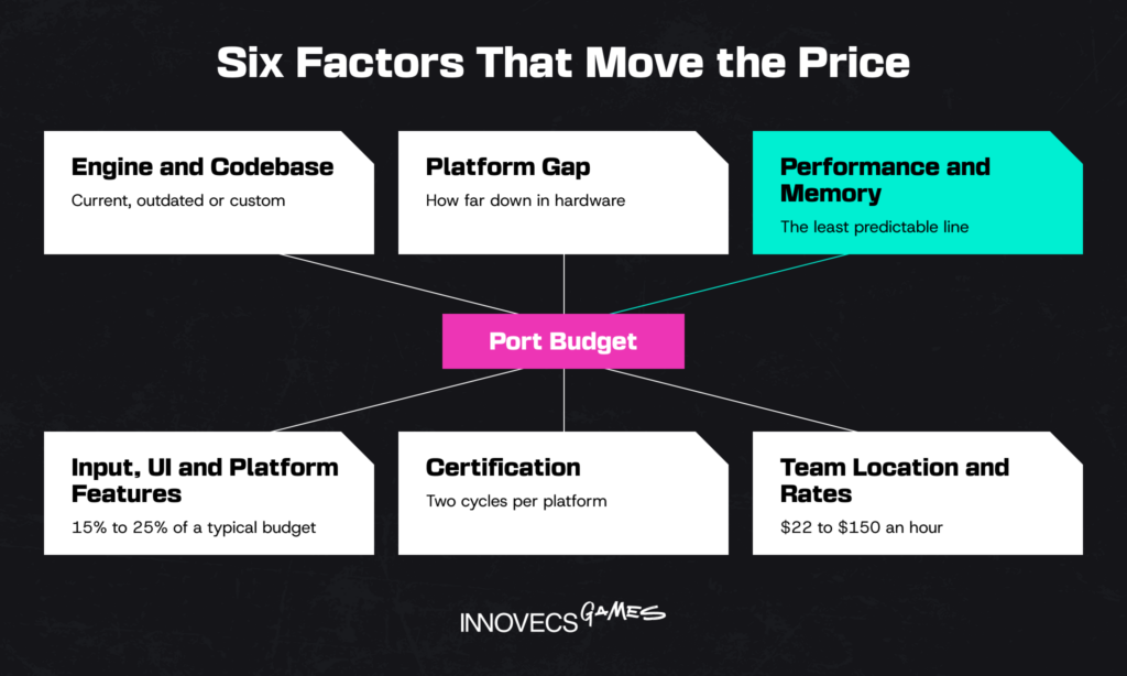 Six factors that drive a game port budget
