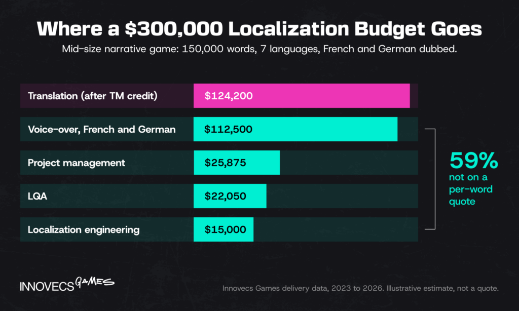 Split of a $300,000 game localization budget