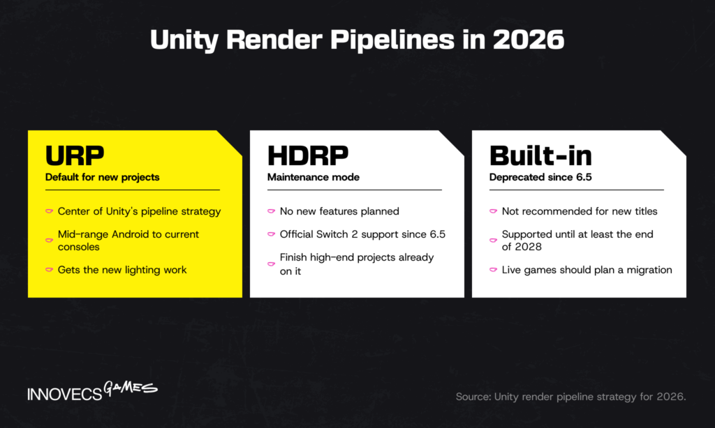 URP, HDRP and Built-in pipeline status in 2026