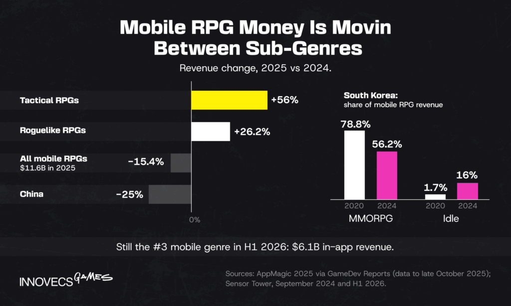 Mobile RPG revenue shifts