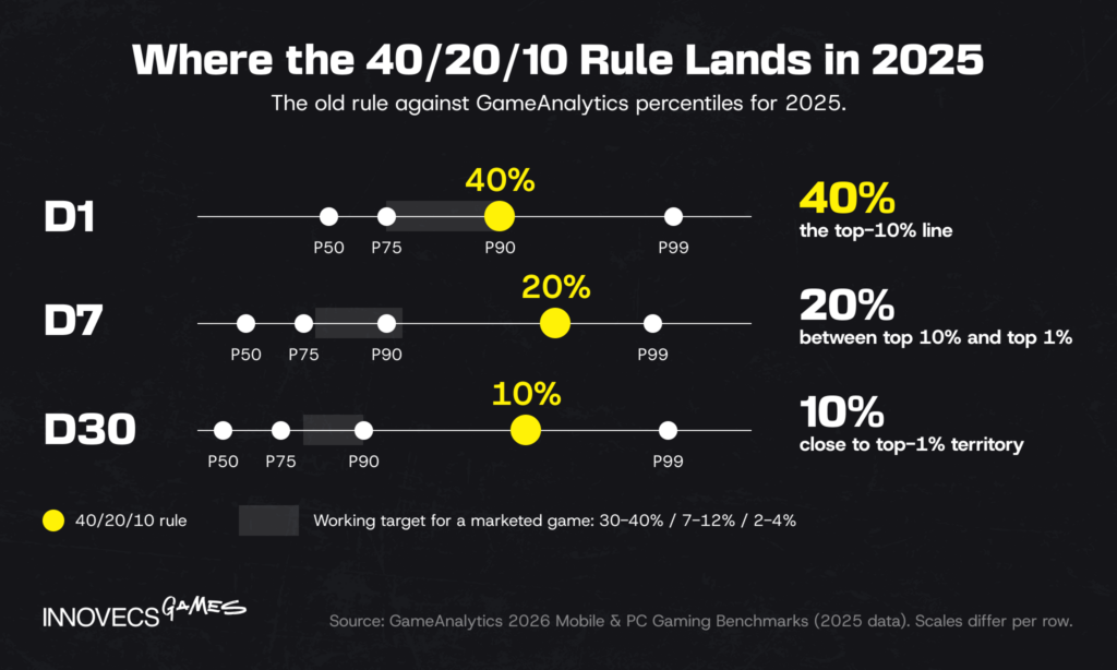 40/20/10 rule versus percentiles