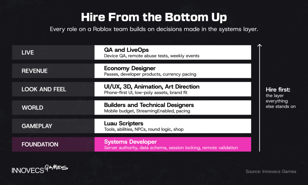 Roblox team roles as six layers
