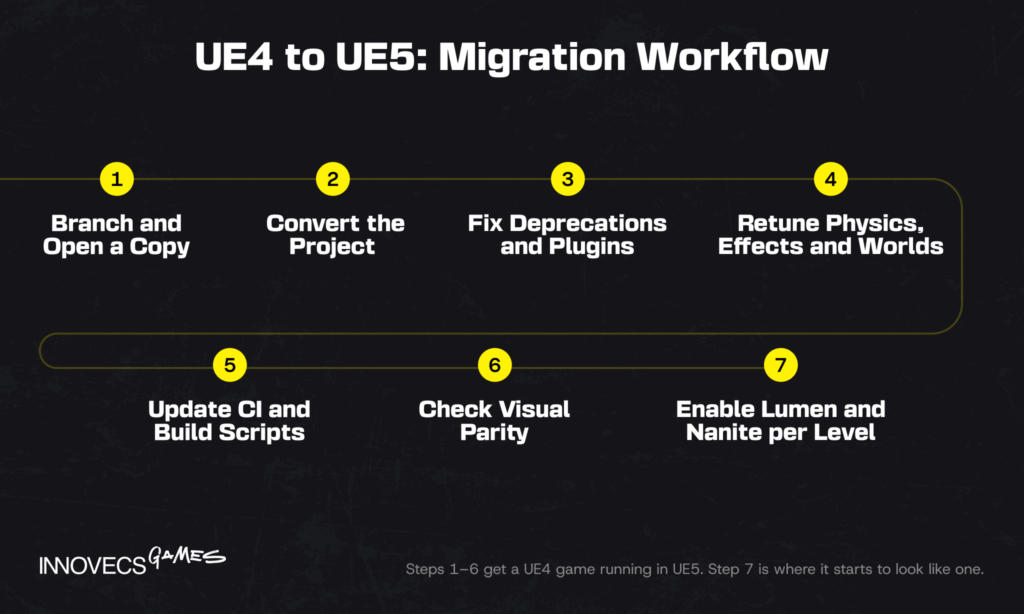 UE4 to UE5 migration workflow
