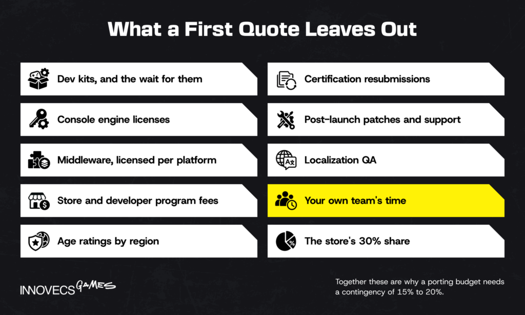 Checklist of ten costs a first game porting quote leaves out