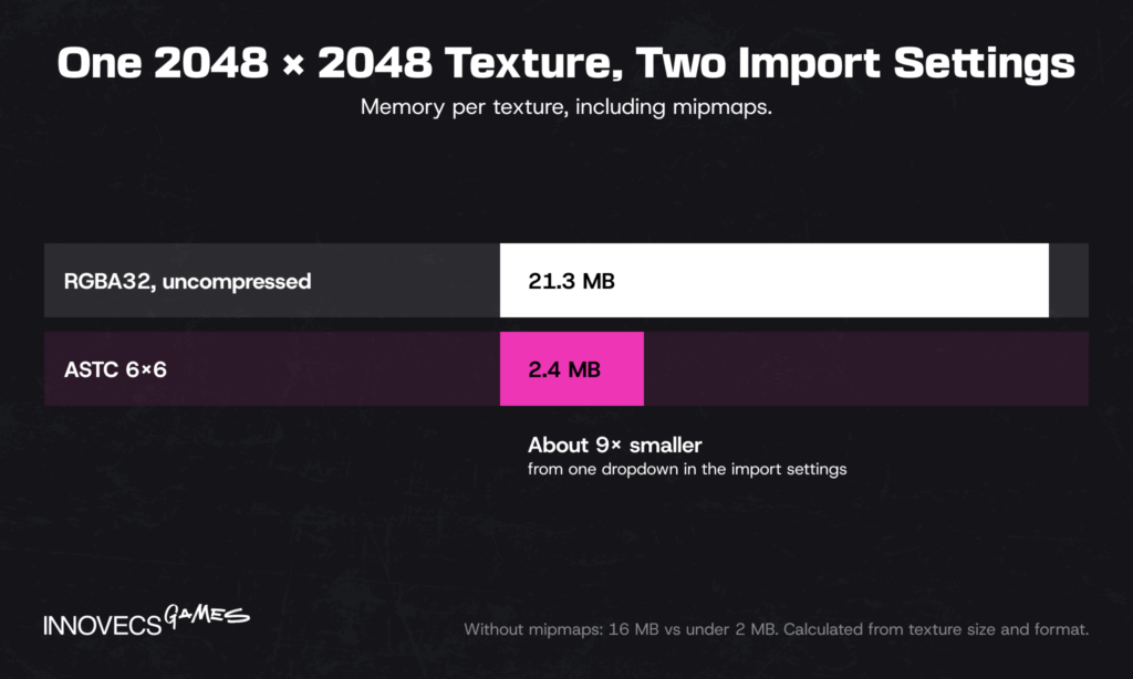 Uncompressed vs ASTC memory for one 2048 texture