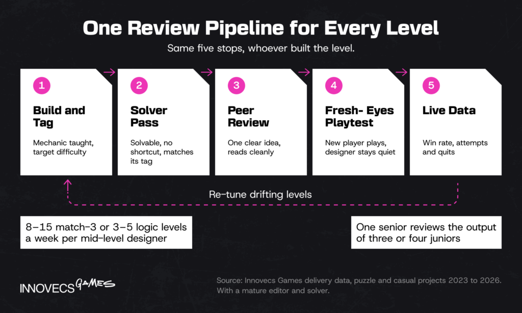 Puzzle level review pipeline