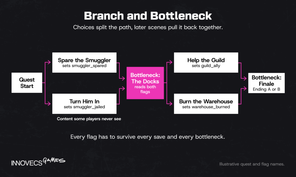 Branch-and-bottleneck quest structure