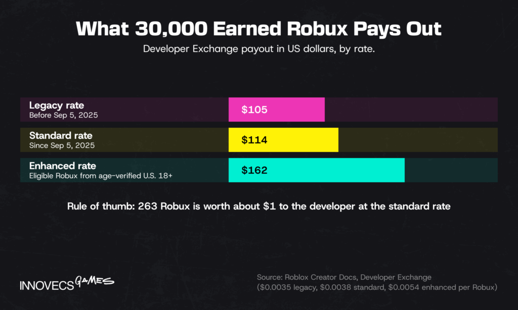DevEx payout for 30,000 Robux